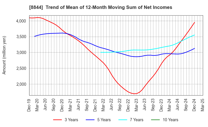 8844 COSMOS INITIA Co.,Ltd.: Trend of Mean of 12-Month Moving Sum of Net Incomes