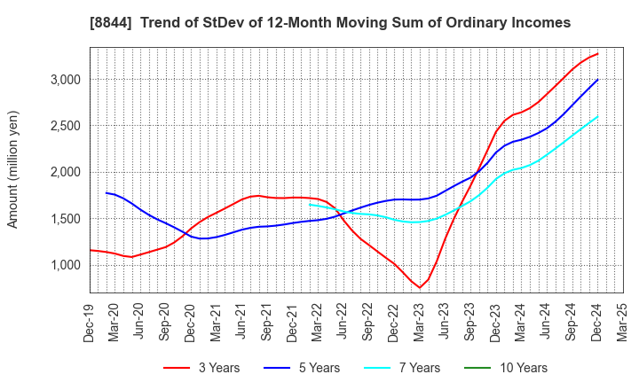 8844 COSMOS INITIA Co.,Ltd.: Trend of StDev of 12-Month Moving Sum of Ordinary Incomes