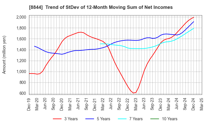 8844 COSMOS INITIA Co.,Ltd.: Trend of StDev of 12-Month Moving Sum of Net Incomes
