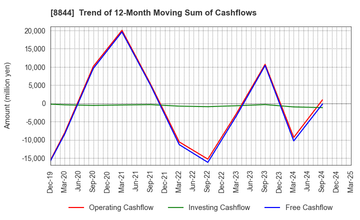 8844 COSMOS INITIA Co.,Ltd.: Trend of 12-Month Moving Sum of Cashflows