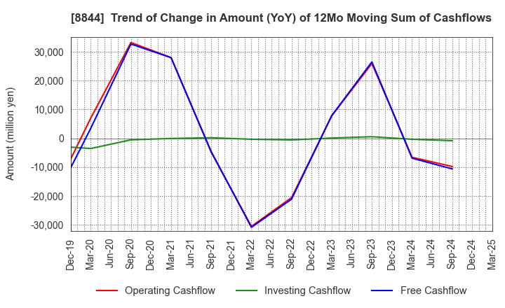 8844 COSMOS INITIA Co.,Ltd.: Trend of Change in Amount (YoY) of 12Mo Moving Sum of Cashflows