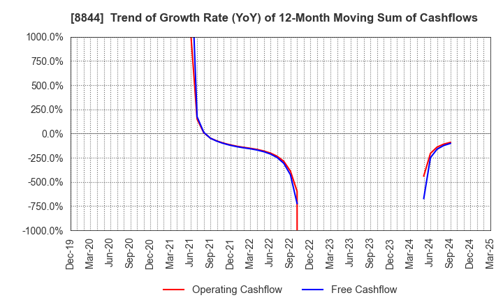 8844 COSMOS INITIA Co.,Ltd.: Trend of Growth Rate (YoY) of 12-Month Moving Sum of Cashflows