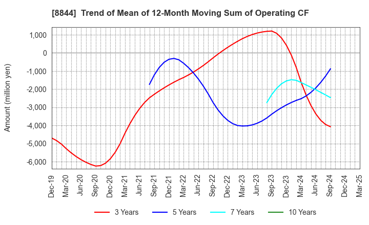 8844 COSMOS INITIA Co.,Ltd.: Trend of Mean of 12-Month Moving Sum of Operating CF