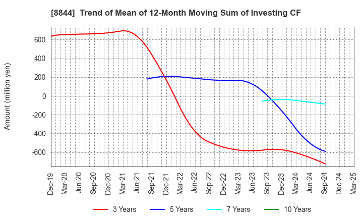 8844 COSMOS INITIA Co.,Ltd.: Trend of Mean of 12-Month Moving Sum of Investing CF