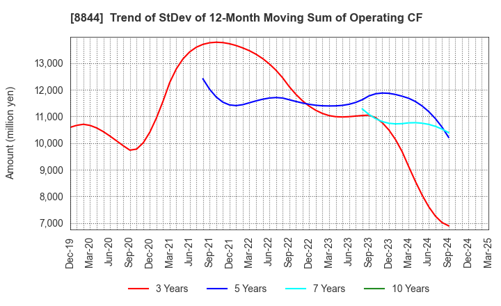 8844 COSMOS INITIA Co.,Ltd.: Trend of StDev of 12-Month Moving Sum of Operating CF