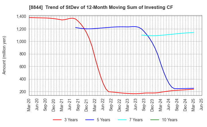 8844 COSMOS INITIA Co.,Ltd.: Trend of StDev of 12-Month Moving Sum of Investing CF