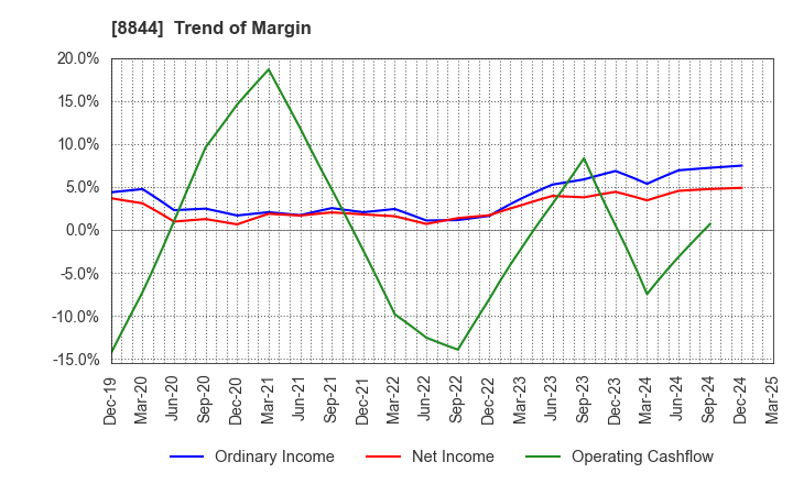 8844 COSMOS INITIA Co.,Ltd.: Trend of Margin