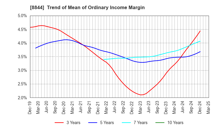 8844 COSMOS INITIA Co.,Ltd.: Trend of Mean of Ordinary Income Margin