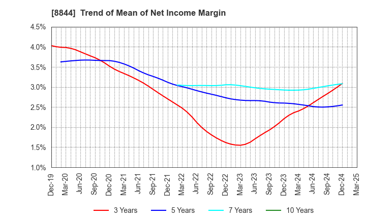 8844 COSMOS INITIA Co.,Ltd.: Trend of Mean of Net Income Margin