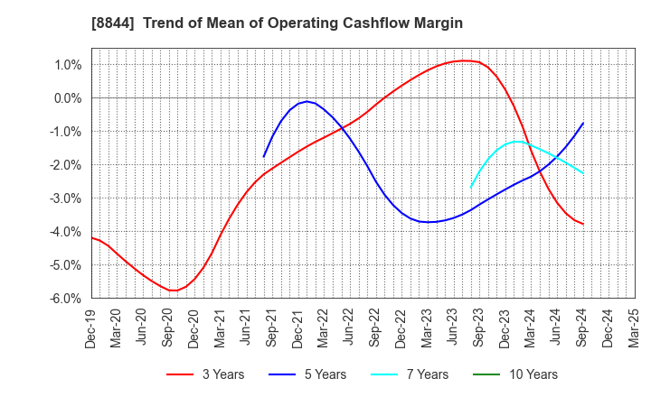 8844 COSMOS INITIA Co.,Ltd.: Trend of Mean of Operating Cashflow Margin