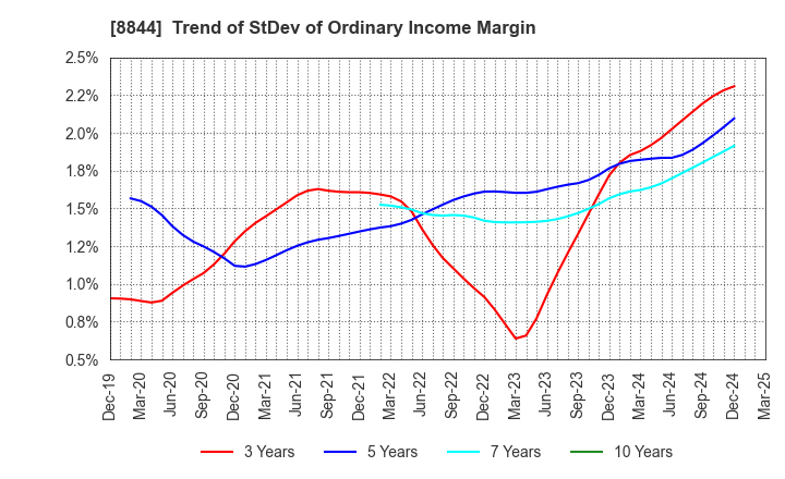 8844 COSMOS INITIA Co.,Ltd.: Trend of StDev of Ordinary Income Margin