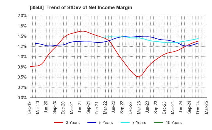 8844 COSMOS INITIA Co.,Ltd.: Trend of StDev of Net Income Margin