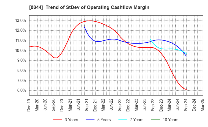 8844 COSMOS INITIA Co.,Ltd.: Trend of StDev of Operating Cashflow Margin