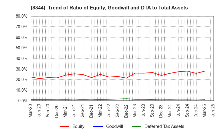 8844 COSMOS INITIA Co.,Ltd.: Trend of Ratio of Equity, Goodwill and DTA to Total Assets