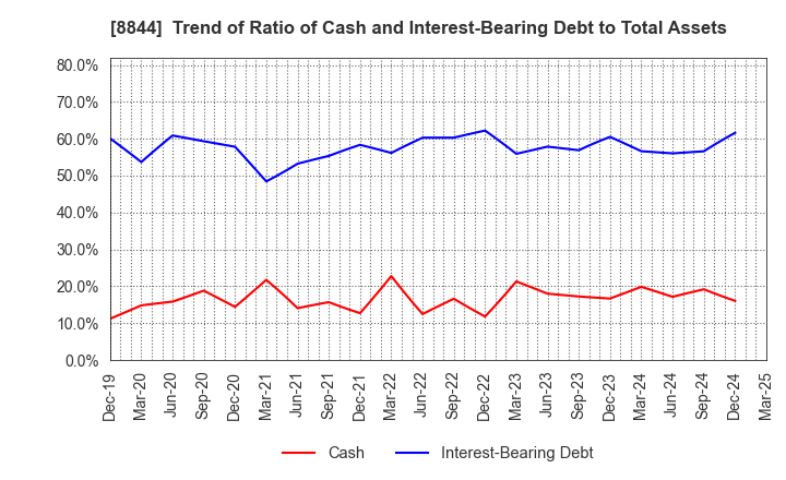 8844 COSMOS INITIA Co.,Ltd.: Trend of Ratio of Cash and Interest-Bearing Debt to Total Assets