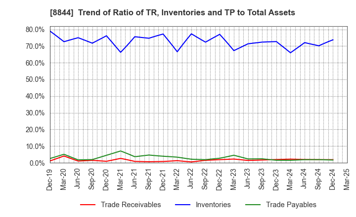 8844 COSMOS INITIA Co.,Ltd.: Trend of Ratio of TR, Inventories and TP to Total Assets