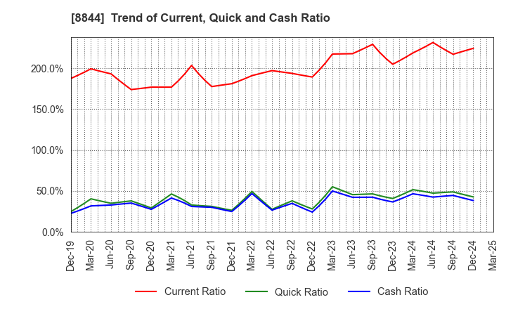 8844 COSMOS INITIA Co.,Ltd.: Trend of Current, Quick and Cash Ratio
