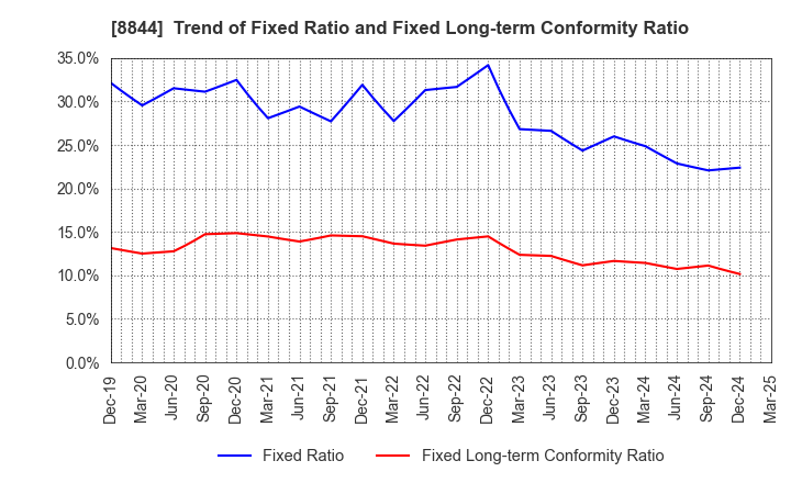 8844 COSMOS INITIA Co.,Ltd.: Trend of Fixed Ratio and Fixed Long-term Conformity Ratio
