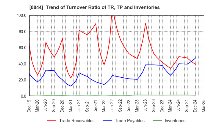 8844 COSMOS INITIA Co.,Ltd.: Trend of Turnover Ratio of TR, TP and Inventories