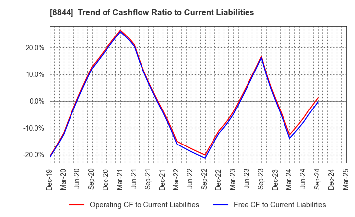 8844 COSMOS INITIA Co.,Ltd.: Trend of Cashflow Ratio to Current Liabilities