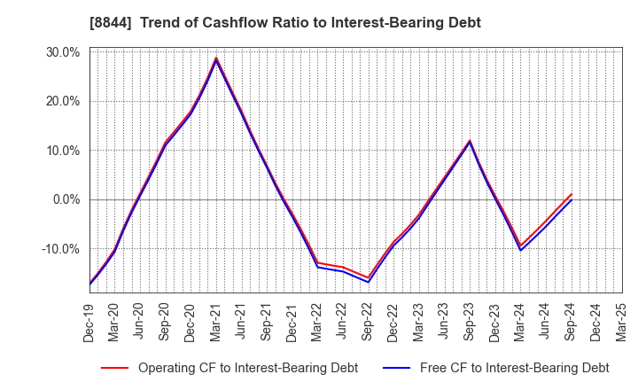 8844 COSMOS INITIA Co.,Ltd.: Trend of Cashflow Ratio to Interest-Bearing Debt