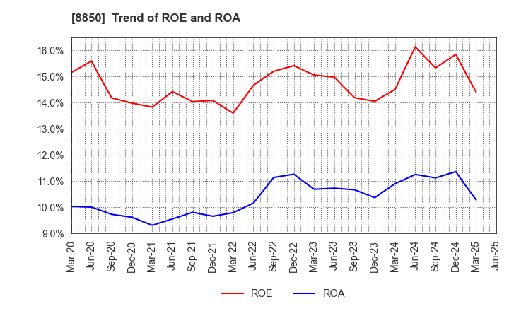 8850 STARTS CORPORATION INC.: Trend of ROE and ROA
