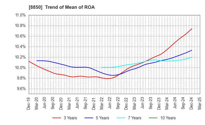 8850 STARTS CORPORATION INC.: Trend of Mean of ROA