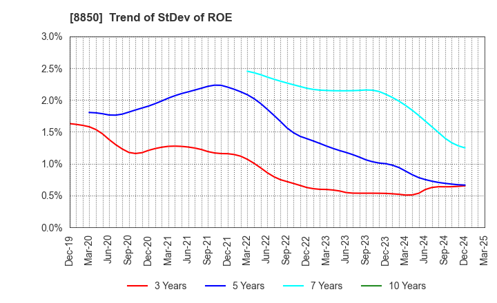 8850 STARTS CORPORATION INC.: Trend of StDev of ROE