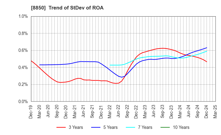 8850 STARTS CORPORATION INC.: Trend of StDev of ROA