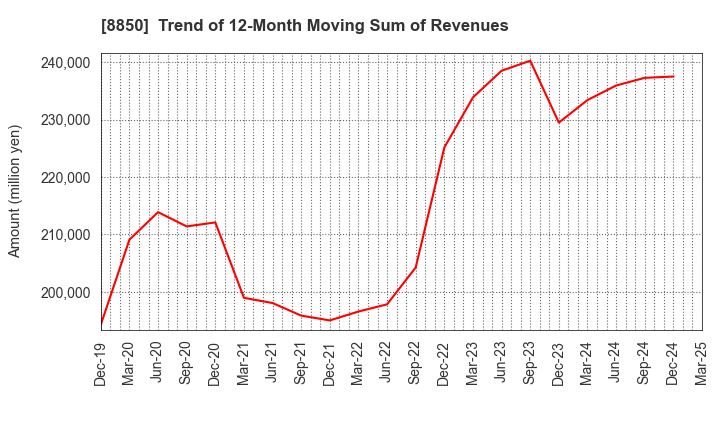 8850 STARTS CORPORATION INC.: Trend of 12-Month Moving Sum of Revenues