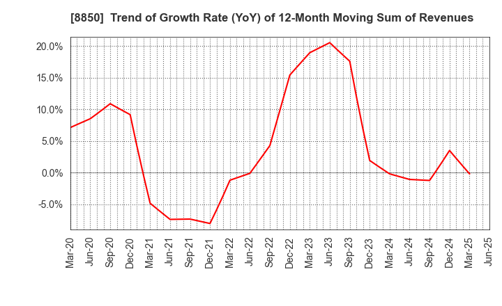 8850 STARTS CORPORATION INC.: Trend of Growth Rate (YoY) of 12-Month Moving Sum of Revenues