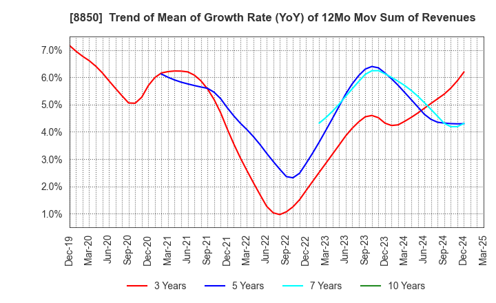 8850 STARTS CORPORATION INC.: Trend of Mean of Growth Rate (YoY) of 12Mo Mov Sum of Revenues