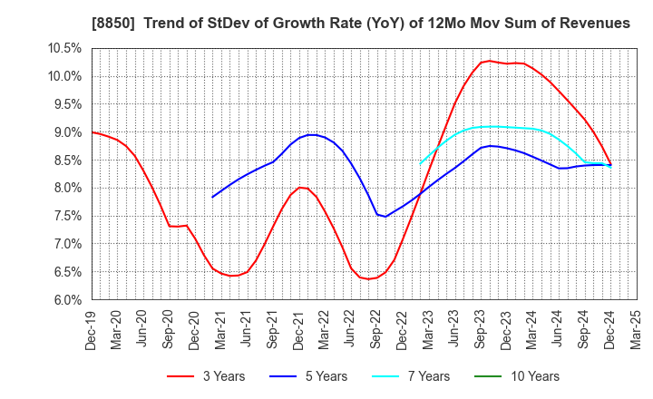 8850 STARTS CORPORATION INC.: Trend of StDev of Growth Rate (YoY) of 12Mo Mov Sum of Revenues