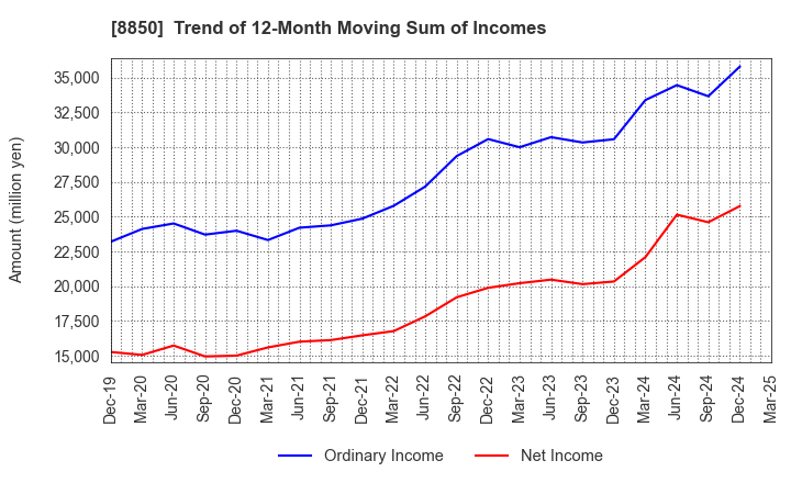 8850 STARTS CORPORATION INC.: Trend of 12-Month Moving Sum of Incomes