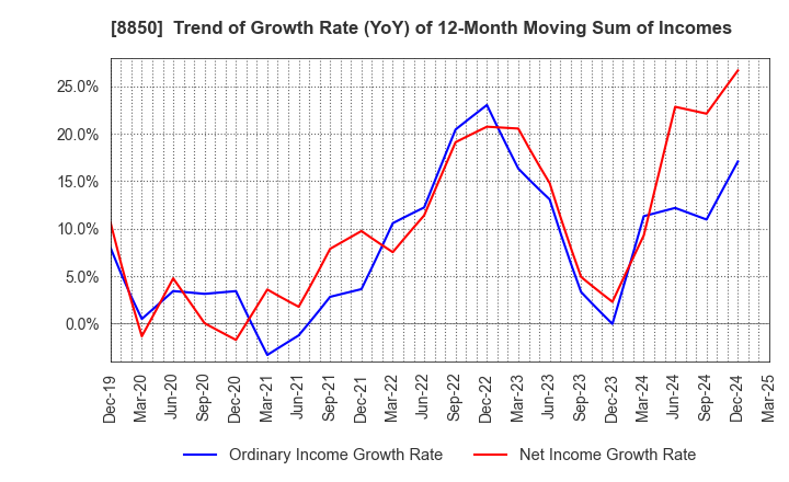 8850 STARTS CORPORATION INC.: Trend of Growth Rate (YoY) of 12-Month Moving Sum of Incomes
