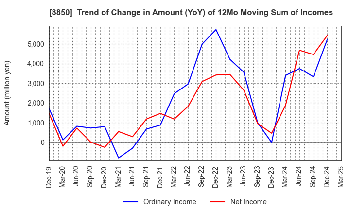 8850 STARTS CORPORATION INC.: Trend of Change in Amount (YoY) of 12Mo Moving Sum of Incomes