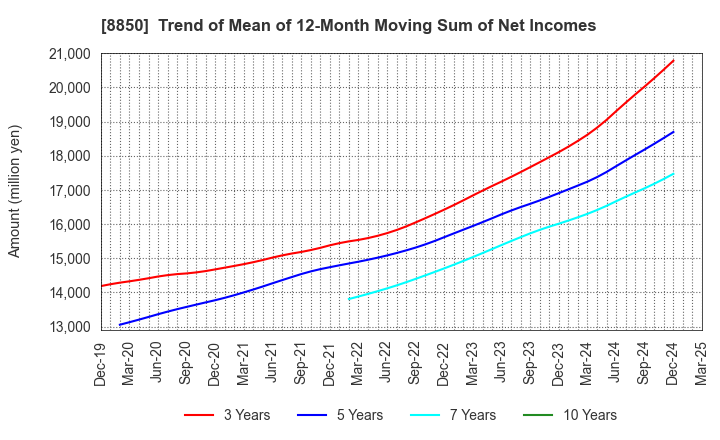 8850 STARTS CORPORATION INC.: Trend of Mean of 12-Month Moving Sum of Net Incomes