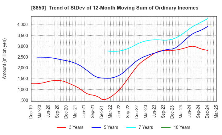 8850 STARTS CORPORATION INC.: Trend of StDev of 12-Month Moving Sum of Ordinary Incomes