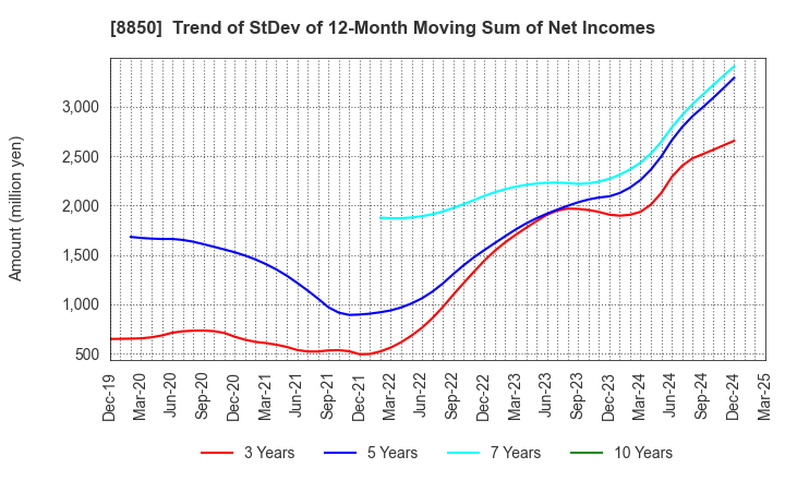 8850 STARTS CORPORATION INC.: Trend of StDev of 12-Month Moving Sum of Net Incomes