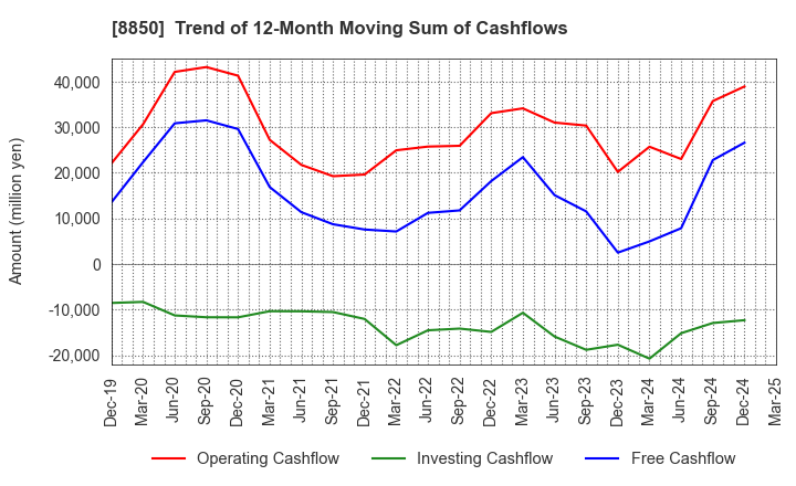 8850 STARTS CORPORATION INC.: Trend of 12-Month Moving Sum of Cashflows
