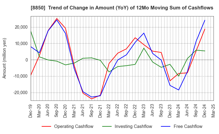 8850 STARTS CORPORATION INC.: Trend of Change in Amount (YoY) of 12Mo Moving Sum of Cashflows