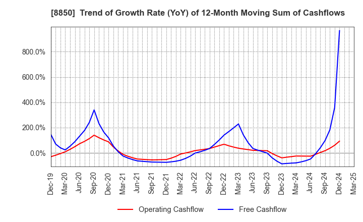 8850 STARTS CORPORATION INC.: Trend of Growth Rate (YoY) of 12-Month Moving Sum of Cashflows