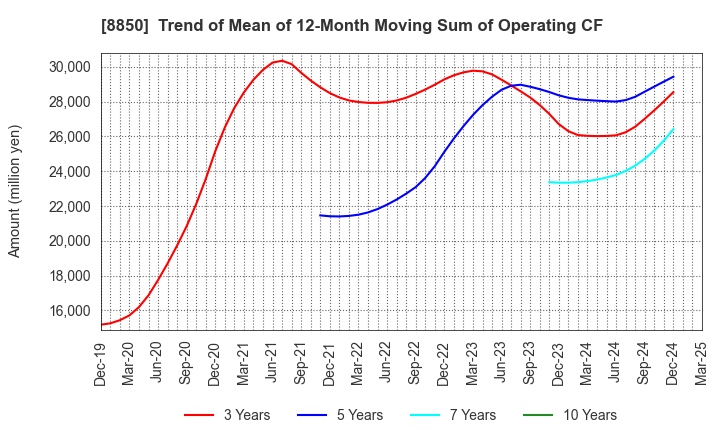 8850 STARTS CORPORATION INC.: Trend of Mean of 12-Month Moving Sum of Operating CF