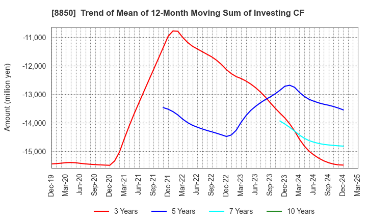 8850 STARTS CORPORATION INC.: Trend of Mean of 12-Month Moving Sum of Investing CF