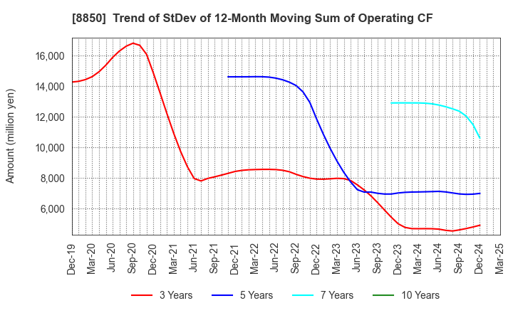 8850 STARTS CORPORATION INC.: Trend of StDev of 12-Month Moving Sum of Operating CF