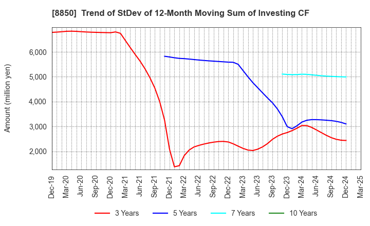 8850 STARTS CORPORATION INC.: Trend of StDev of 12-Month Moving Sum of Investing CF