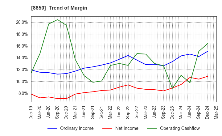 8850 STARTS CORPORATION INC.: Trend of Margin