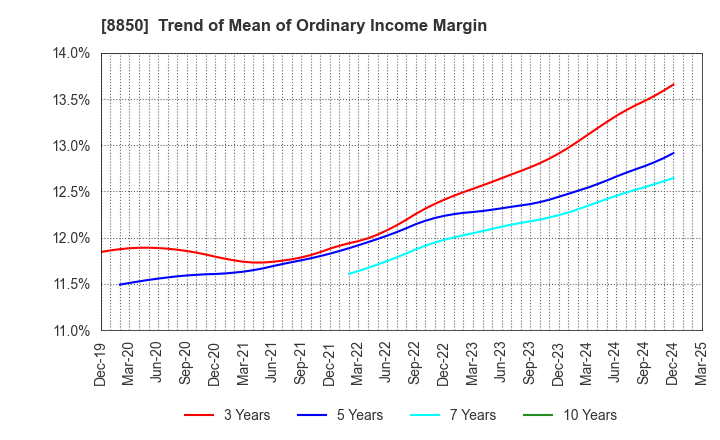 8850 STARTS CORPORATION INC.: Trend of Mean of Ordinary Income Margin