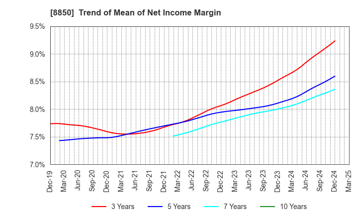 8850 STARTS CORPORATION INC.: Trend of Mean of Net Income Margin