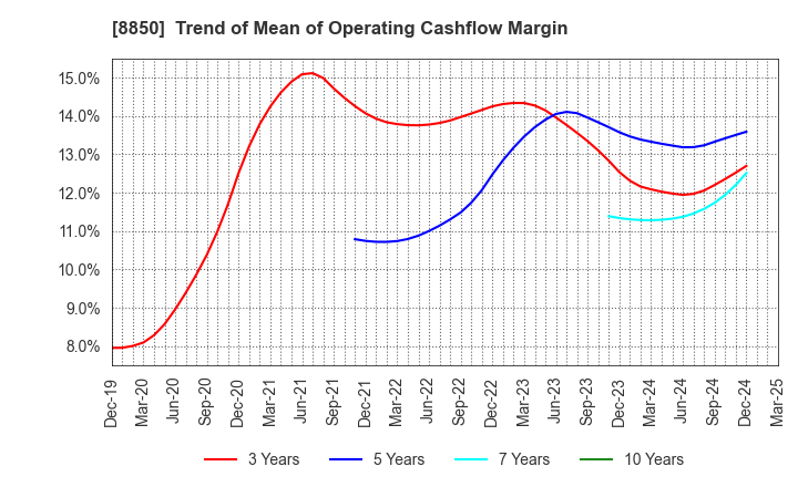 8850 STARTS CORPORATION INC.: Trend of Mean of Operating Cashflow Margin